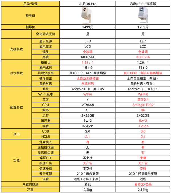 2Pro高亮版和小明Q5 Pro哪款更强pg电子模拟器试玩千元投影对比：哈趣K(图2)