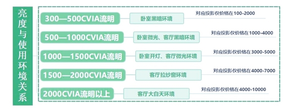 投影仪选购推荐！这四款闭眼入不踩雷pg模拟器2025年高性价比卧室(图8)