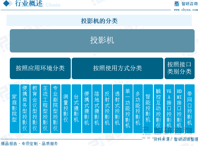 中国投影机行业未来发展前景及趋势（智研咨询发布）pg电子试玩平台【前景趋势】一文读懂2025年(图4)