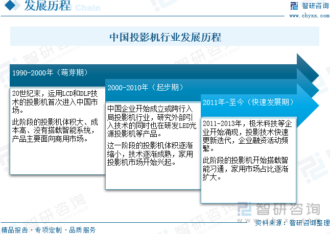 中国投影机行业未来发展前景及趋势（智研咨询发布）pg电子试玩平台【前景趋势】一文读懂2025年(图5)