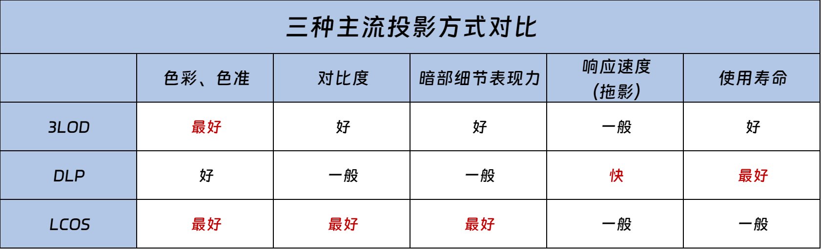 色彩还原度好坏？投影仪色彩还原度怎么看？pg电子免费模拟器游戏如何判断投影仪的(图3)