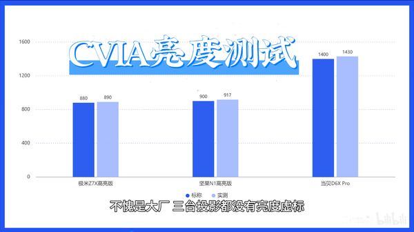 D激光光源下的3000元投影仪画质与亮度剖析pg电子中文模拟器LED、三色激光、ALP(图4)