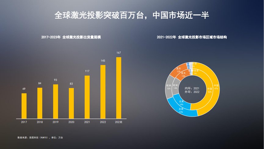 投影出货量167万台中国市场占比近一半p