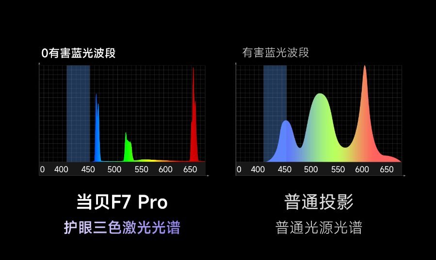 影仪光源led和激光哪个更好更护眼？pg电子平台投影仪激光和led区别投(图2)