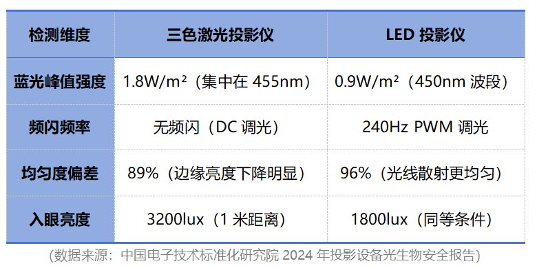 影仪光源led和激光哪个更好更护眼？pg电子平台投影仪激光和led区别投(图4)