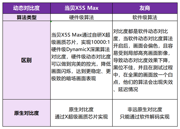 有哪些 当贝X5SMax成护眼投影仪首选pg电子中文模拟器2025年护眼的投影仪(图2)